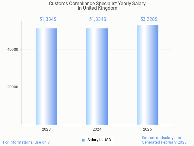 customs compliance specialist salary in united kingdom 2025 customs compliance specialist salary in united kingdom 2025