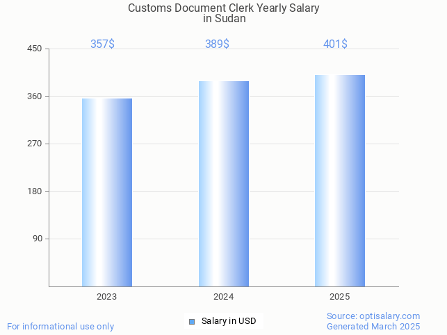 customs document clerk salary in sudan 2025 customs document clerk salary in sudan 2025