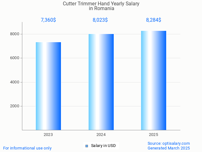 cutter trimmer hand salary in romania 2025 cutter trimmer hand salary in romania 2025
