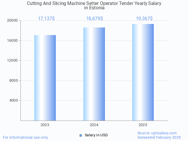 cutting and slicing machine setter operator tender salary in estonia 2025 cutting and slicing machine setter operator tender salary in estonia 2025