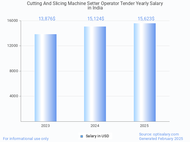 cutting and slicing machine setter operator tender salary in india 2025 cutting and slicing machine setter operator tender salary in india 2025