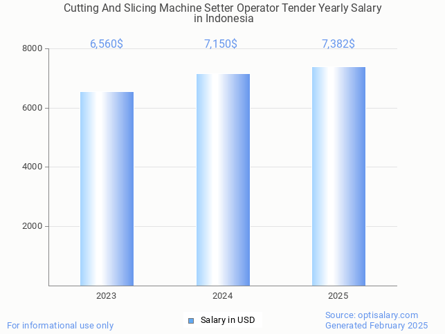 cutting and slicing machine setter operator tender salary in indonesia 2025 cutting and slicing machine setter operator tender salary in indonesia 2025