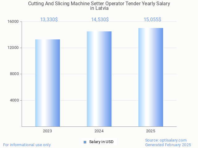 cutting and slicing machine setter operator tender salary in latvia 2025