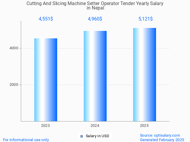 cutting and slicing machine setter operator tender salary in nepal 2025