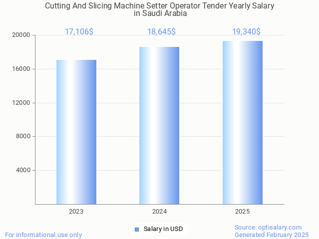 cutting and slicing machine setter operator tender salary in saudi arabia 2025 cutting and slicing machine setter operator tender salary in saudi arabia 2025
