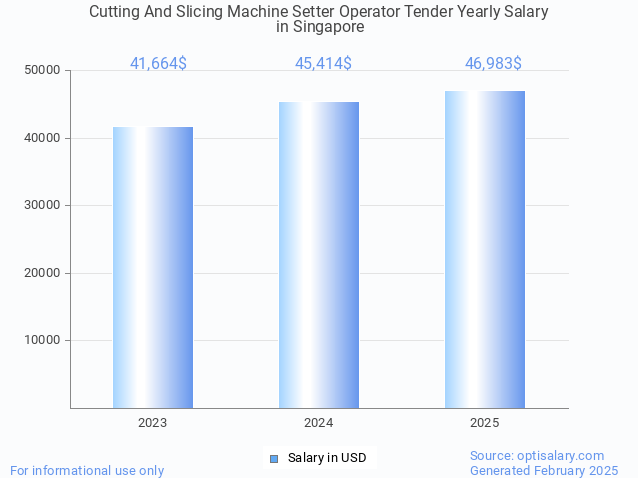 cutting and slicing machine setter operator tender salary in singapore 2025 cutting and slicing machine setter operator tender salary in singapore 2025