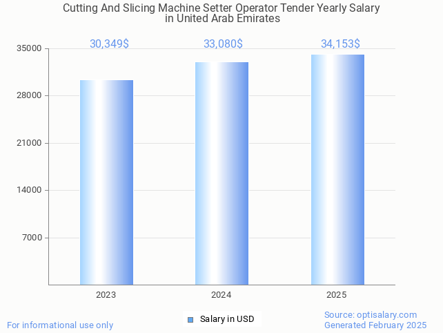 cutting and slicing machine setter operator tender salary in united arab emirates 2025 cutting and slicing machine setter operator tender salary in united arab emirates 2025