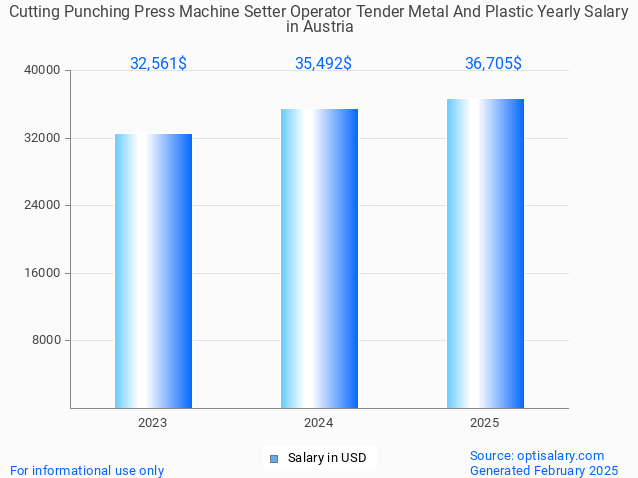 cutting punching press machine setter operator tender metal and plastic salary in austria 2025 cutting punching press machine setter operator tender metal and plastic salary in austria 2025