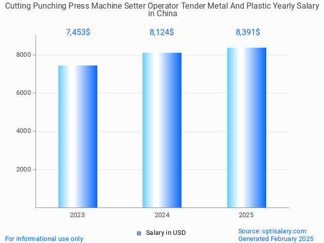 cutting punching press machine setter operator tender metal and plastic salary in china 2025 cutting punching press machine setter operator tender metal and plastic salary in china 2025