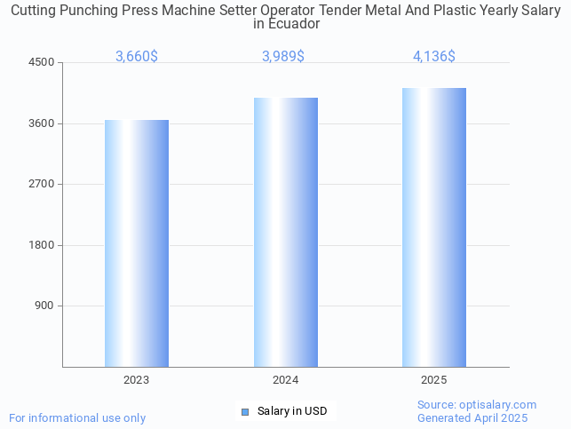 cutting punching press machine setter operator tender metal and plastic salary in ecuador 2025 cutting punching press machine setter operator tender metal and plastic salary in ecuador 2025