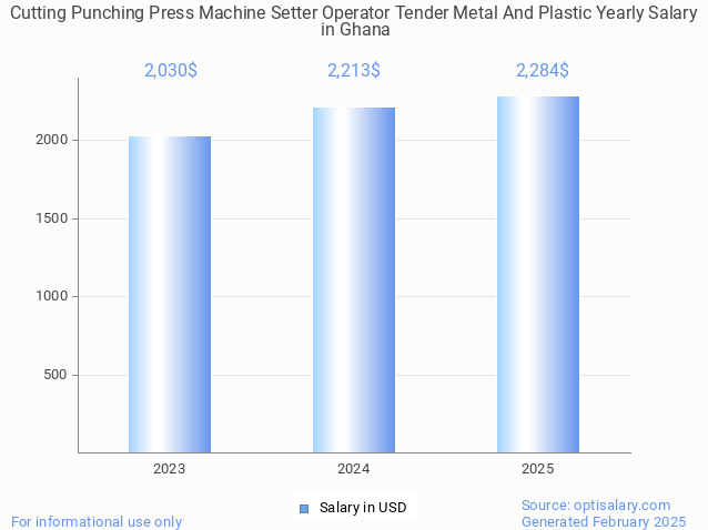 cutting punching press machine setter operator tender metal and plastic salary in ghana 2025 cutting punching press machine setter operator tender metal and plastic salary in ghana 2025