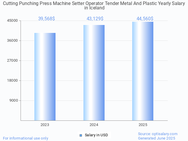 cutting punching press machine setter operator tender metal and plastic salary in iceland 2025 cutting punching press machine setter operator tender metal and plastic salary in iceland 2025