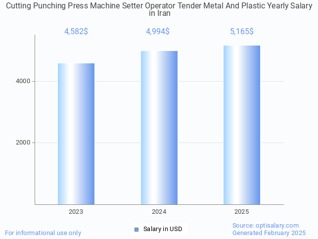 cutting punching press machine setter operator tender metal and plastic salary in iran 2025 cutting punching press machine setter operator tender metal and plastic salary in iran 2025