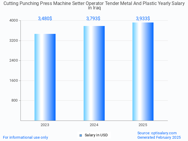 cutting punching press machine setter operator tender metal and plastic salary in iraq 2025 cutting punching press machine setter operator tender metal and plastic salary in iraq 2025
