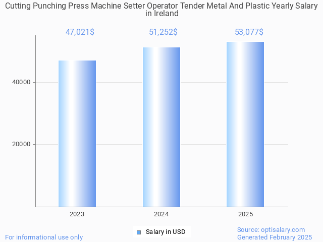 cutting punching press machine setter operator tender metal and plastic salary in ireland 2025 cutting punching press machine setter operator tender metal and plastic salary in ireland 2025