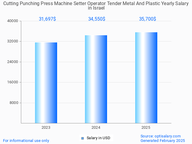 cutting punching press machine setter operator tender metal and plastic salary in israel 2025 cutting punching press machine setter operator tender metal and plastic salary in israel 2025