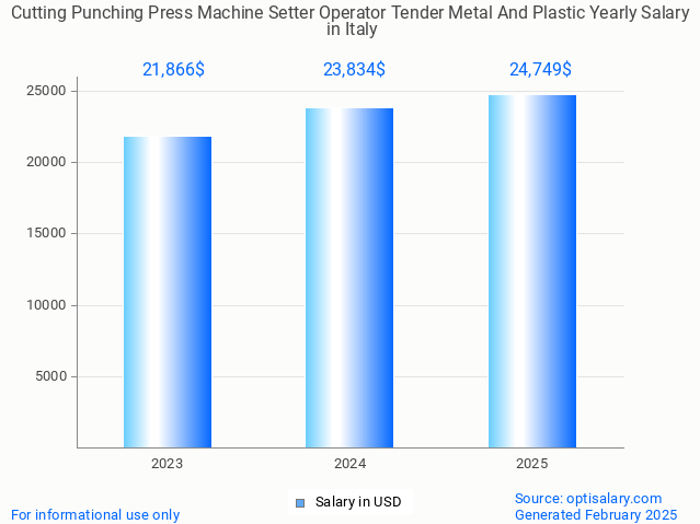 cutting punching press machine setter operator tender metal and plastic salary in italy 2025 cutting punching press machine setter operator tender metal and plastic salary in italy 2025