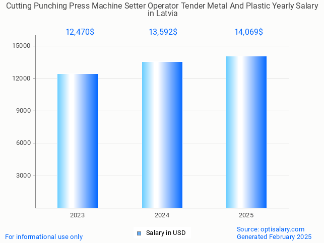 cutting punching press machine setter operator tender metal and plastic salary in latvia 2025 cutting punching press machine setter operator tender metal and plastic salary in latvia 2025