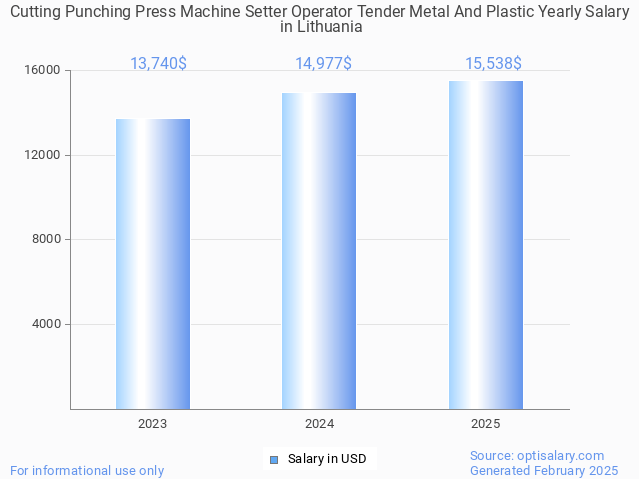 cutting punching press machine setter operator tender metal and plastic salary in lithuania 2025 cutting punching press machine setter operator tender metal and plastic salary in lithuania 2025