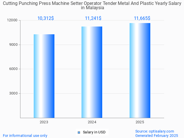 cutting punching press machine setter operator tender metal and plastic salary in malaysia 2025 cutting punching press machine setter operator tender metal and plastic salary in malaysia 2025