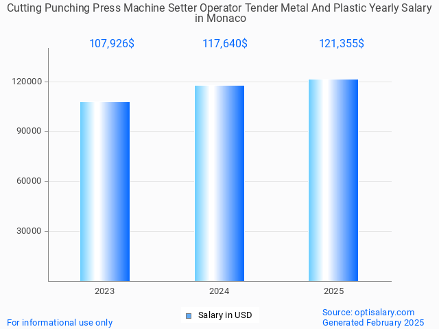 cutting punching press machine setter operator tender metal and plastic salary in monaco 2025 cutting punching press machine setter operator tender metal and plastic salary in monaco 2025