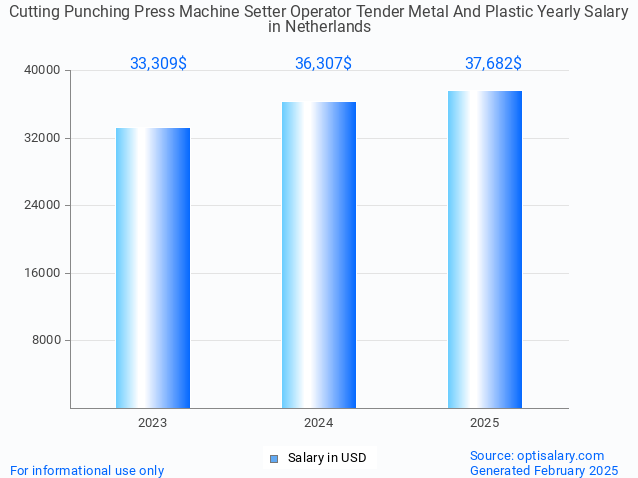 cutting punching press machine setter operator tender metal and plastic salary in netherlands 2025 cutting punching press machine setter operator tender metal and plastic salary in netherlands 2025