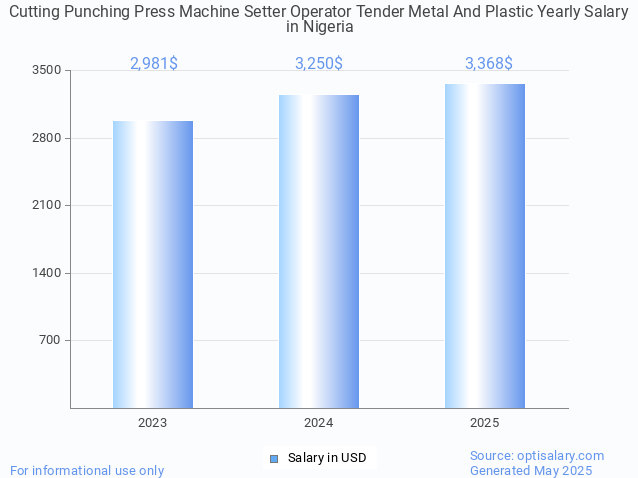cutting punching press machine setter operator tender metal and plastic salary in nigeria 2025
