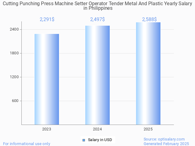 cutting punching press machine setter operator tender metal and plastic salary in philippines 2025
