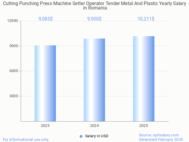 cutting punching press machine setter operator tender metal and plastic salary in romania 2025