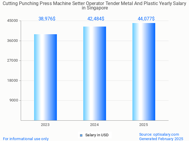 cutting punching press machine setter operator tender metal and plastic salary in singapore 2025
