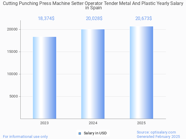cutting punching press machine setter operator tender metal and plastic salary in spain 2025 cutting punching press machine setter operator tender metal and plastic salary in spain 2025