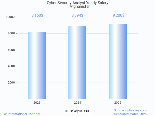 cyber security analyst salary in afghanistan 2025 cyber security analyst salary in afghanistan 2025