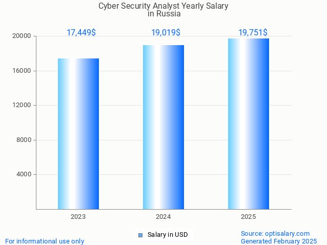 cyber security analyst salary in russia 2025 cyber security analyst salary in russia 2025