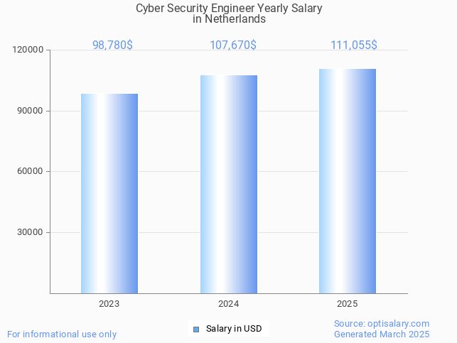 cyber security engineer salary in netherlands 2025 cyber security engineer salary in netherlands 2025