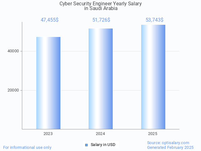cyber security engineer salary in saudi arabia 2025 cyber security engineer salary in saudi arabia 2025