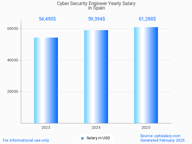 cyber security engineer salary in spain 2025