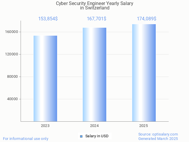 cyber security engineer salary in switzerland 2025 cyber security engineer salary in switzerland 2025