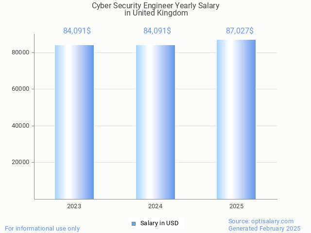 cyber security engineer salary in united kingdom 2025 cyber security engineer salary in united kingdom 2025