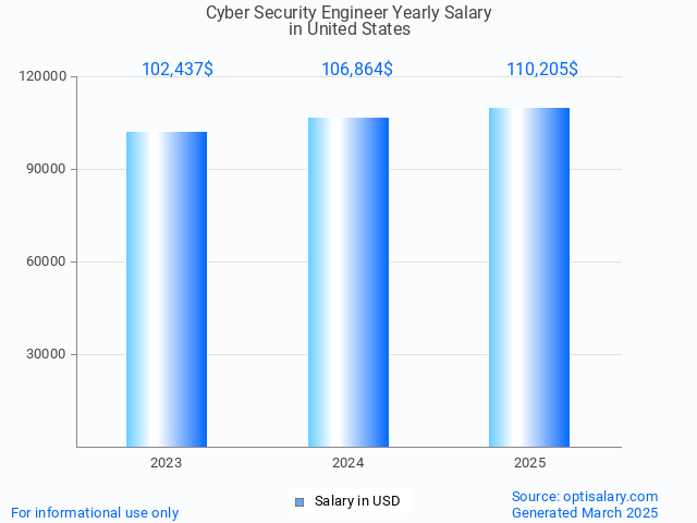 cyber security engineer salary in united states 2025 cyber security engineer salary in united states 2025