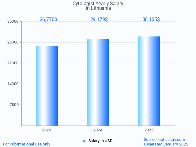 cytologist salary in lithuania 2025 cytologist salary in lithuania 2025