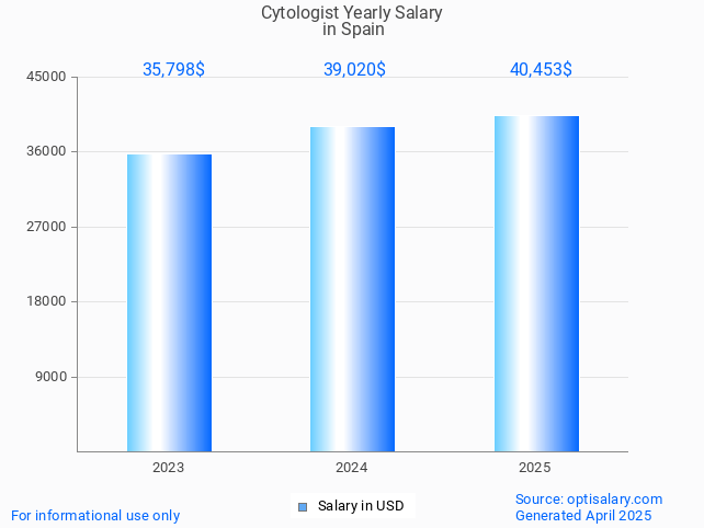 cytologist salary in spain 2025 cytologist salary in spain 2025