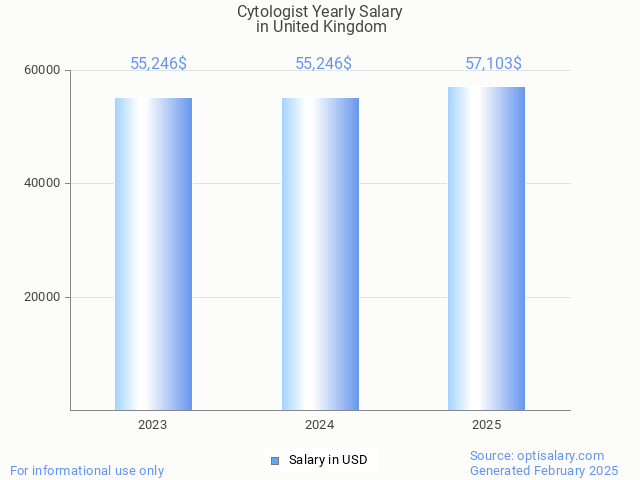 cytologist salary in united kingdom 2025 cytologist salary in united kingdom 2025