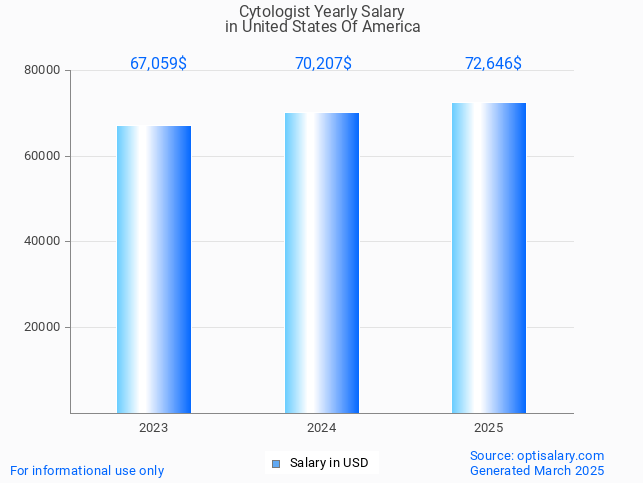 cytologist salary in united states of america 2025 cytologist salary in united states of america 2025