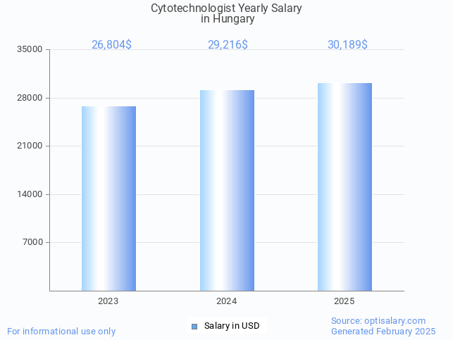cytotechnologist salary in hungary 2025