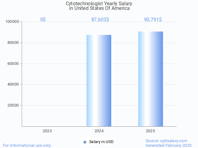 cytotechnologist salary in united states of america 2025 cytotechnologist salary in united states of america 2025