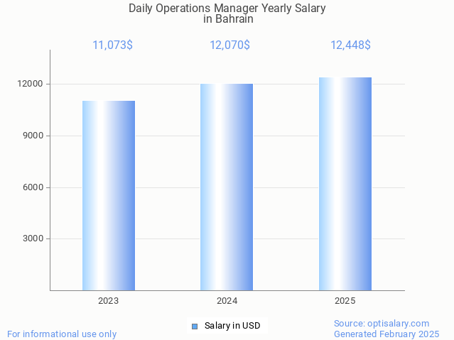 daily operations manager salary in bahrain 2025 daily operations manager salary in bahrain 2025