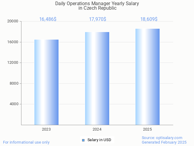 daily operations manager salary in czech republic 2025 daily operations manager salary in czech republic 2025