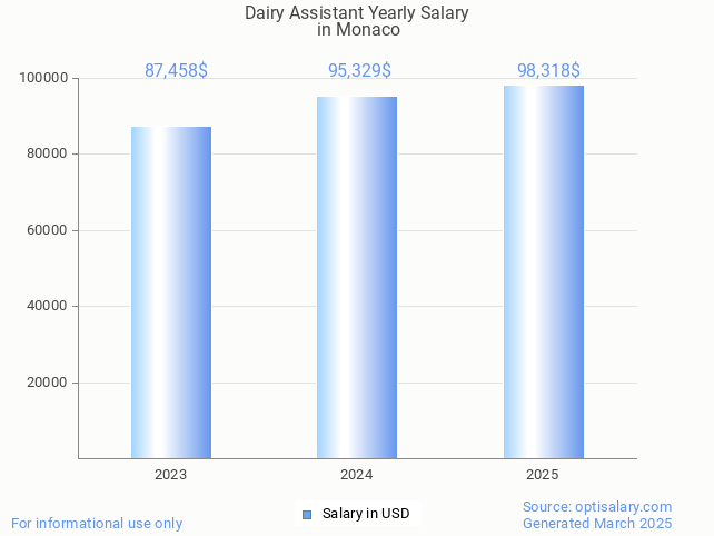 dairy assistant salary in monaco 2025 dairy assistant salary in monaco 2025