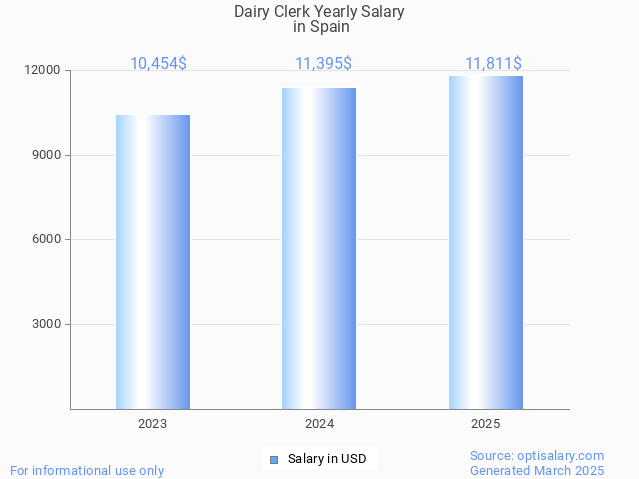 dairy clerk salary in spain 2025 dairy clerk salary in spain 2025