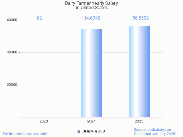 dairy farmer salary in united states 2025 dairy farmer salary in united states 2025